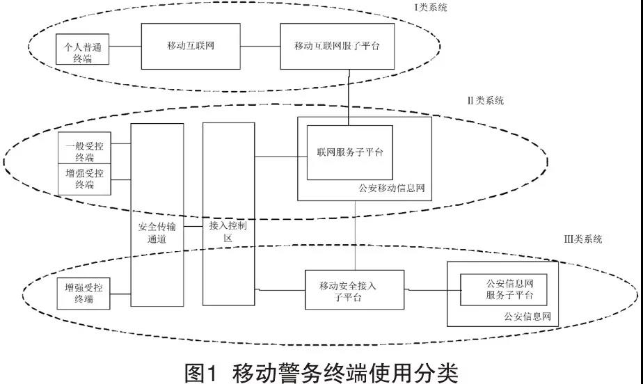 基于可信计算环境的新一代智能移动警务终端安全检测关键技术研究与分析(图1)