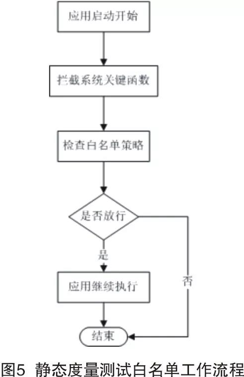 基于可信计算环境的新一代智能移动警务终端安全检测关键技术研究与分析(图3)