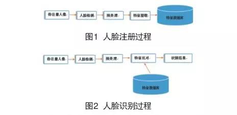 人脸识别多级架构体系在公安中的应用(图1)