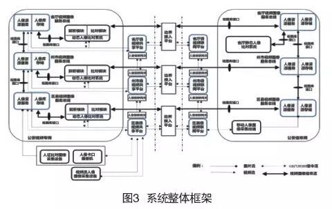 人脸识别多级架构体系在公安中的应用(图3)