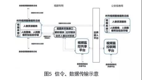 人脸识别多级架构体系在公安中的应用(图5)