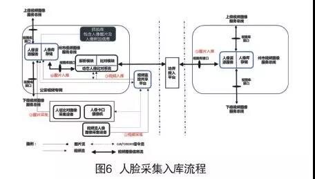 人脸识别多级架构体系在公安中的应用(图6)