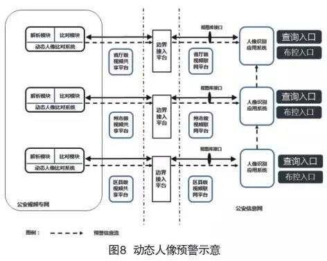 人脸识别多级架构体系在公安中的应用(图8)