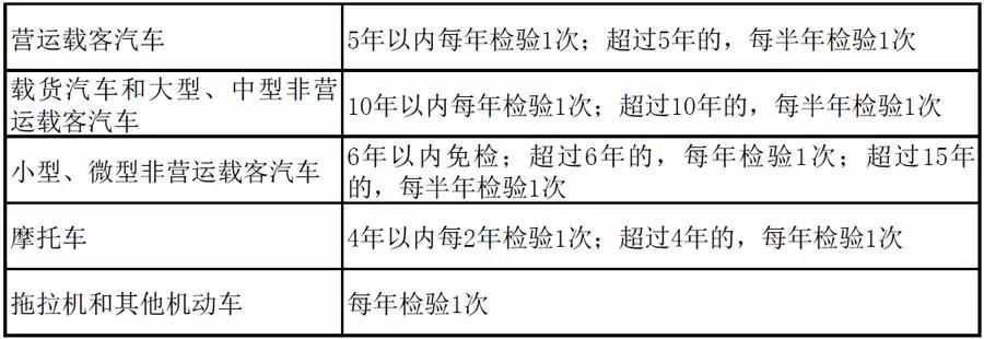 我国机动车定期检验制度及其必要性(图1)