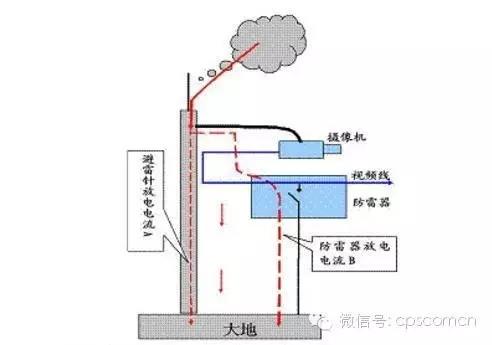 雷雨季节，安防监控设备如何防雷防雨(图2)