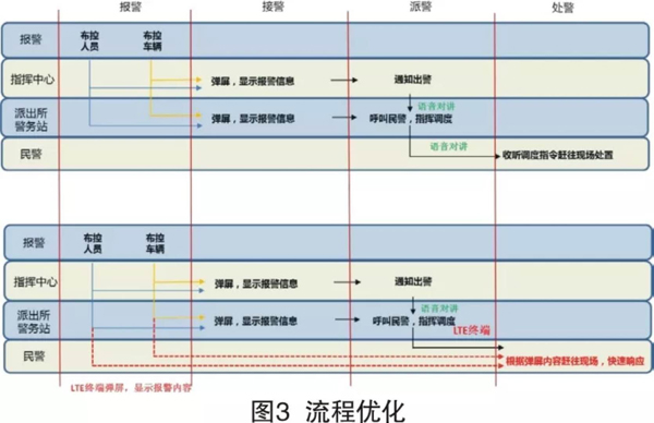 LTE无线宽带专网的区域应用探索(图3)