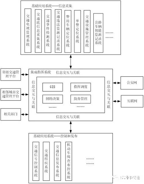 SOA架构具有开放的工业标准，应用领域广泛，发展前景很好，用它来指导城市交(图1)