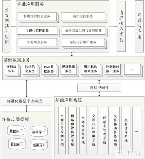 SOA架构具有开放的工业标准，应用领域广泛，发展前景很好，用它来指导城市交(图2)