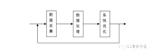 SOA架构具有开放的工业标准，应用领域广泛，发展前景很好，用它来指导城市交(图3)